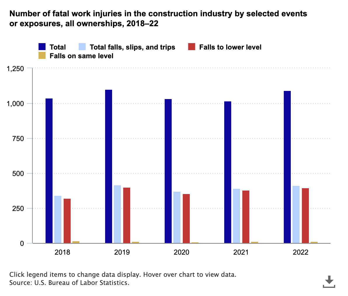 Gráfico de barras que muestra los accidentes laborales mortales por tipo de suceso en el sector de la construcción. Los datos de la Oficina de Estadísticas Laborales revelan que, en 2022, casi 1 de cada 5 muertes en el lugar de trabajo se produjeron en la construcción, y el 38,4 % de ellas se debieron a caídas, resbalones y tropiezos. El sector representó el 47,4 % de todas las caídas mortales en todos los sectores.